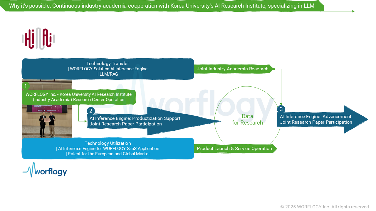 Why it's possible: Continuous industry-academia cooperation with Korea University's AI Research Institute, specializing in LLM
