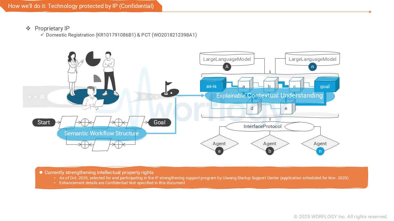 How we'll do it: Technology protected by IP (Confidential)